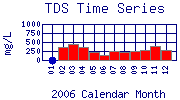 TDS Plot