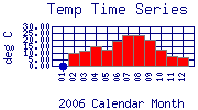 Temp Plot