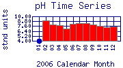 pH Plot