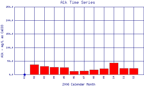 Alk Plot