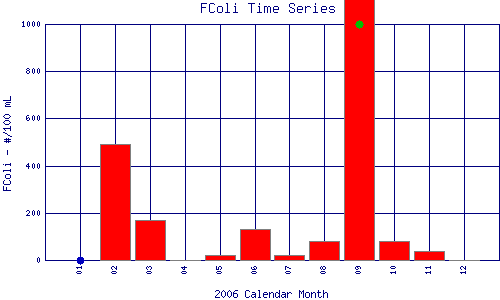 FColi Plot