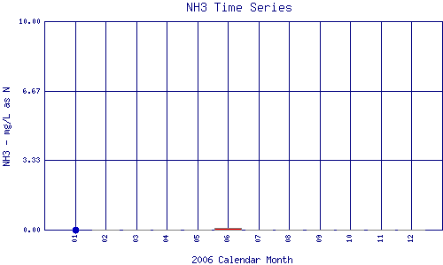 NH3 Plot