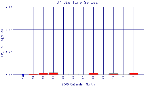 OP_Dis Plot