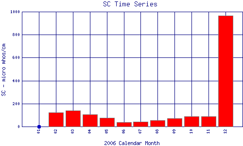 SC Plot