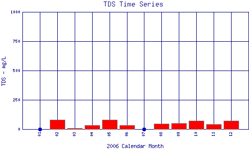 TDS Plot