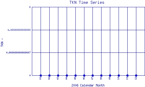 TKN Plot