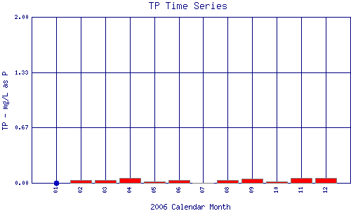 TP Plot