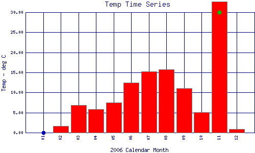 Temp Plot