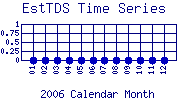 EstTDS Plot