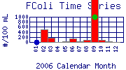 FColi Plot