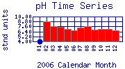 pH Plot