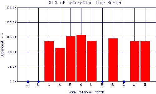 DOpercent Plot