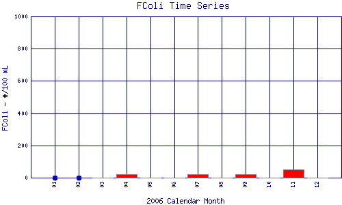 FColi Plot