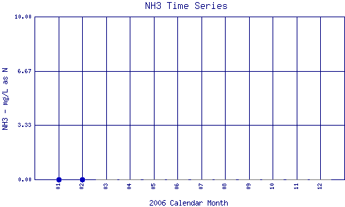 NH3 Plot