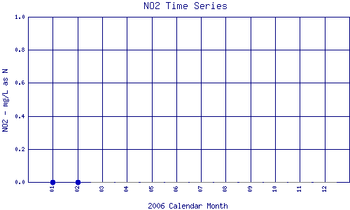 NO2 Plot