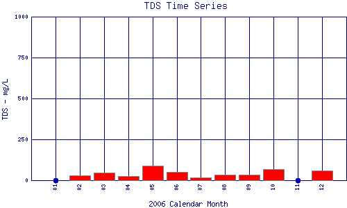 TDS Plot