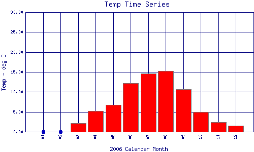 Temp Plot