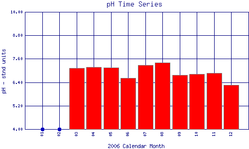 pH Plot