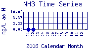 NH3 Plot