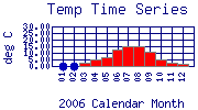 Temp Plot