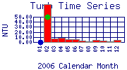 Turb Plot