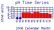 pH Plot