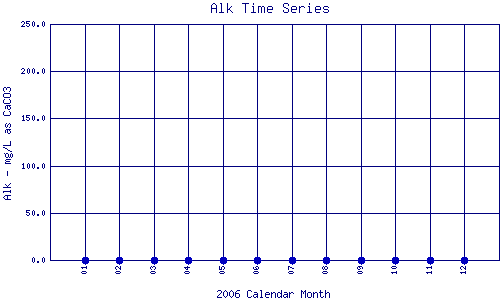 Alk Plot