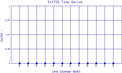 EstTDS Plot