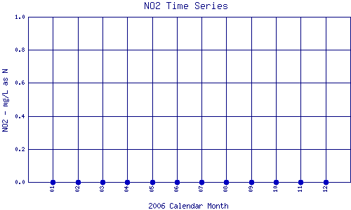 NO2 Plot