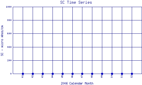 SC Plot