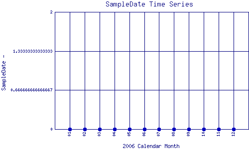 SampleDate Plot