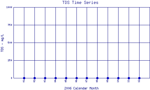 TDS Plot