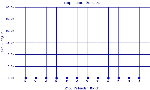 Temp Plot