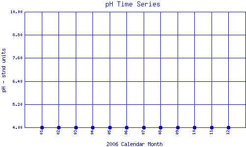 pH Plot