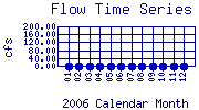 Flow Plot