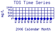 TDS Plot