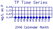 TP Plot