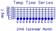 Temp Plot