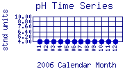 pH Plot