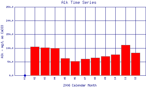 Alk Plot