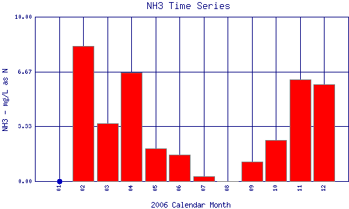 NH3 Plot