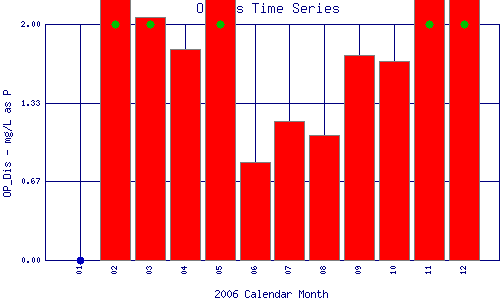 OP_Dis Plot