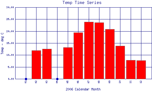 Temp Plot