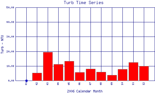 Turb Plot