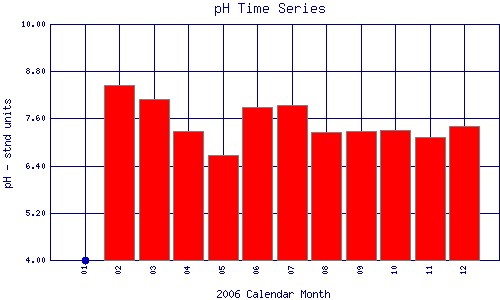 pH Plot