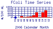 FColi Plot