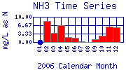 NH3 Plot
