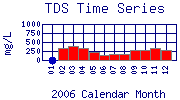 TDS Plot