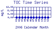 TOC Plot