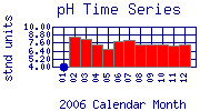 pH Plot